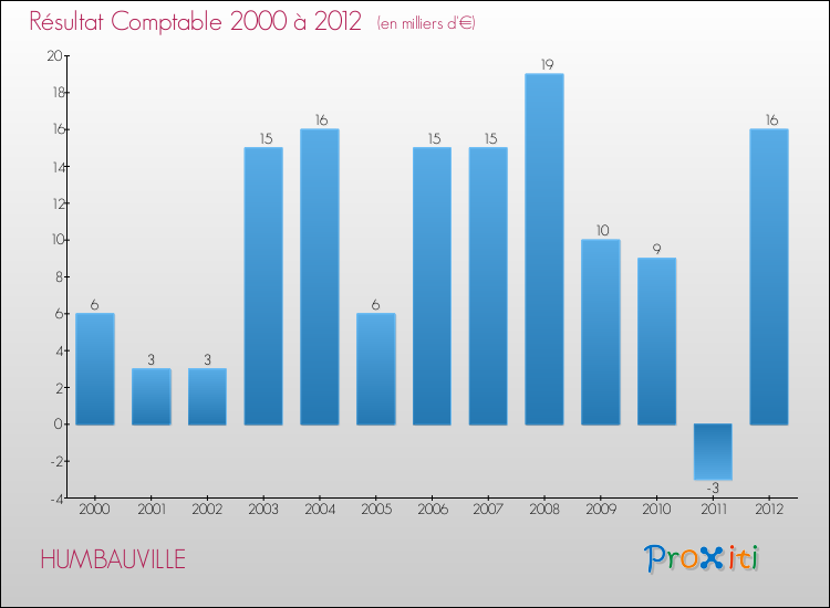 Evolution du résultat comptable pour la commune de HUMBAUVILLE de 2000 à 2012 Evolution du résultat comptable pour HUMBAUVILLE de 2000 à 2012