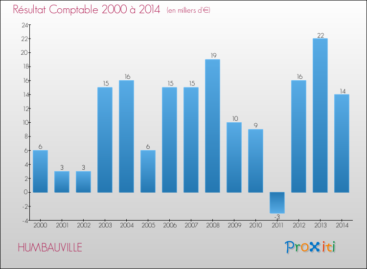 Evolution du résultat comptable pour la commune de HUMBAUVILLE de 2000 à 2014 Evolution du résultat comptable pour HUMBAUVILLE de 2000 à 2014