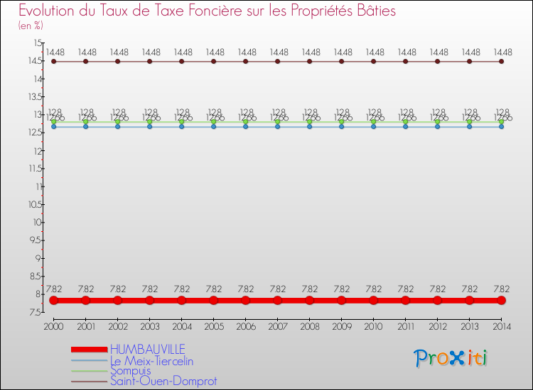 Evolution du taux de la taxe foncière sur le bati pour HUMBAUVILLE et les communes proches de 2000 à 2014 Comparaison des taux de taxe foncière sur le bati pour HUMBAUVILLE et les communes voisines de 2000 à 2014