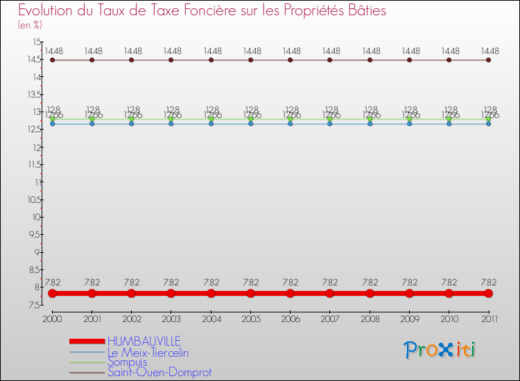 Evolution du taux de la taxe foncière sur le bati pour HUMBAUVILLE et les communes proches Comparaison des taux de taxe foncière sur le bati pour HUMBAUVILLE et les communes voisines