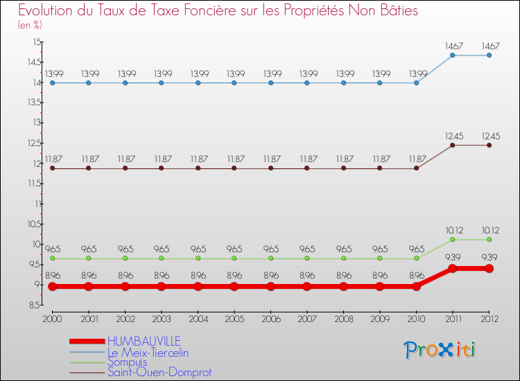 Evolution du taux de la taxe foncière sur les immeubles et terrains non batis pour HUMBAUVILLE et les communes proches de 2000 à 2012 Comparaison des taux de la taxe foncière sur les immeubles et terrains non batis pour HUMBAUVILLE et les communes voisines de 2000 à 2012