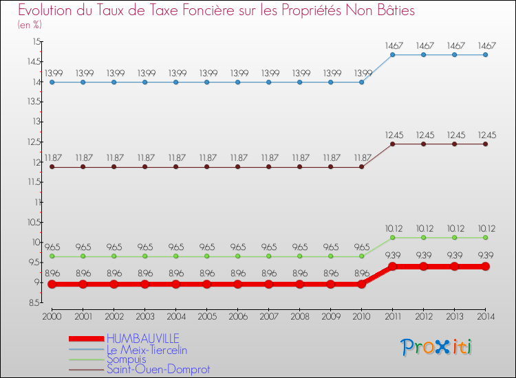 Evolution du taux de la taxe foncière sur les immeubles et terrains non batis pour HUMBAUVILLE et les communes proches de 2000 à 2014 Comparaison des taux de la taxe foncière sur les immeubles et terrains non batis pour HUMBAUVILLE et les communes voisines de 2000 à 2014