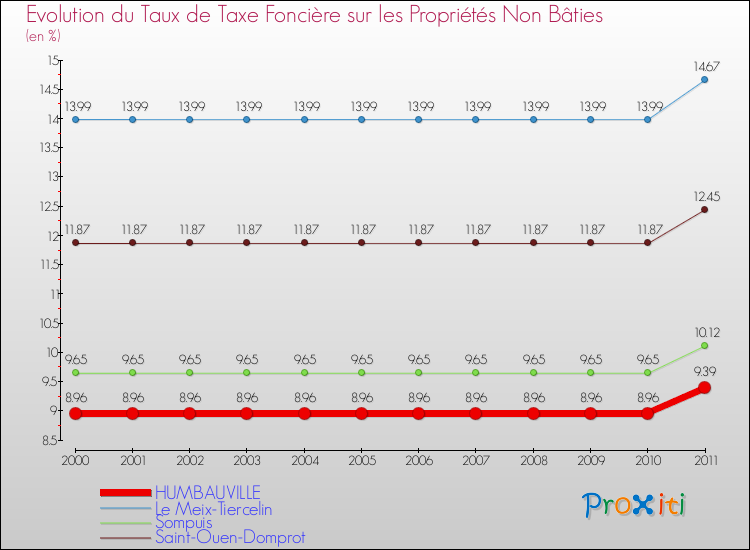 Evolution du taux de la taxe foncière sur les immeubles et terrains non batis pour HUMBAUVILLE et les communes proches Comparaison des taux de la taxe foncière sur les immeubles et terrains non batis pour HUMBAUVILLE et les communes voisines