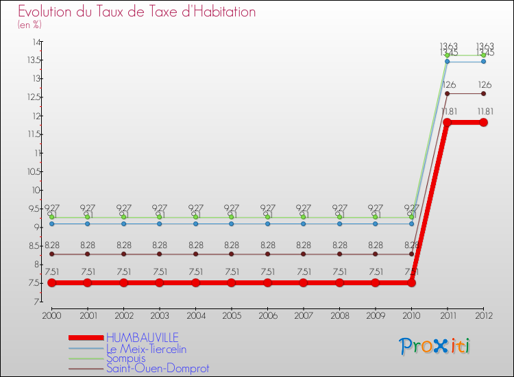 Evolution du taux de la taxe d'habitation pour HUMBAUVILLE et les communes proches Comparaison des taux de la taxe d'habitation pour HUMBAUVILLE et les communes voisines
