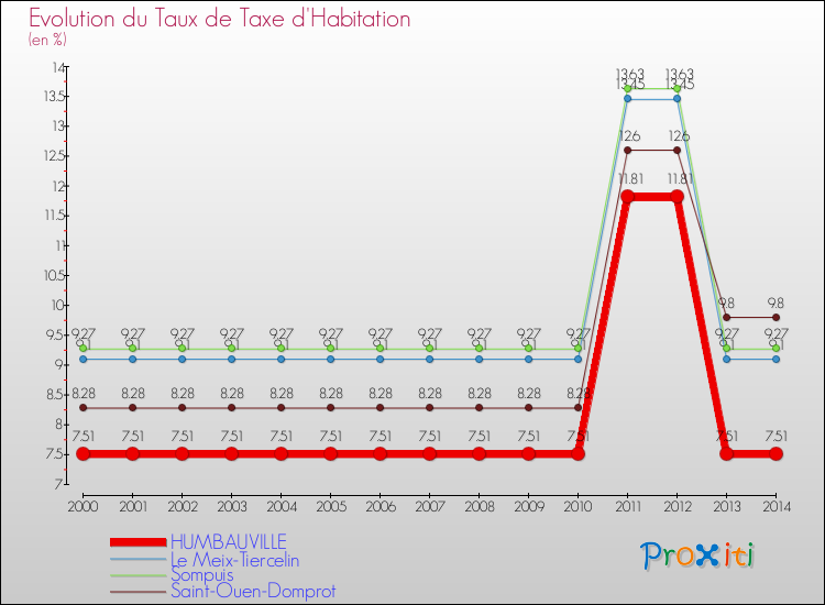 Evolution du taux de la taxe d'habitation pour HUMBAUVILLE et les communes proches de 2000 à 2014 Comparaison des taux de la taxe d'habitation pour HUMBAUVILLE et les communes voisines de 2000 à 2014
