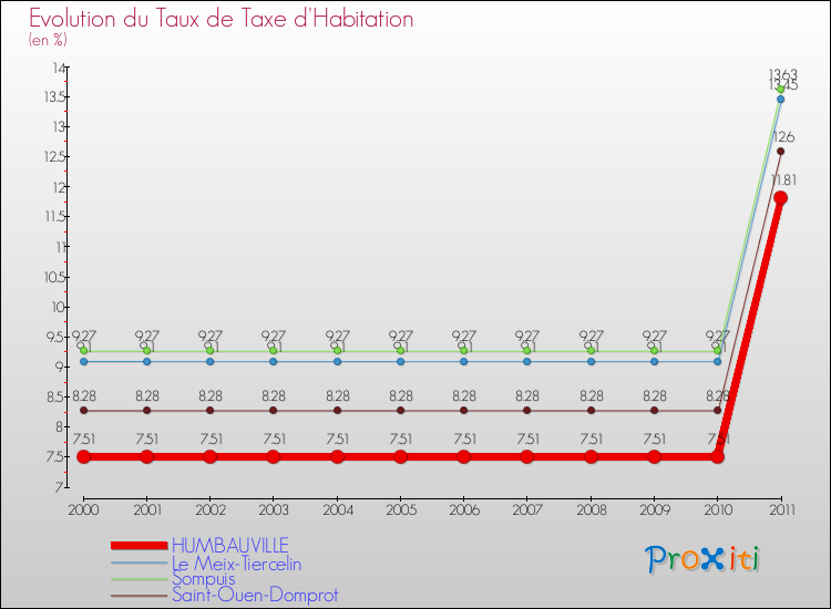 Evolution du taux de la taxe d'habitation pour HUMBAUVILLE et les communes proches Comparaison des taux de la taxe d'habitation pour HUMBAUVILLE et les communes voisines