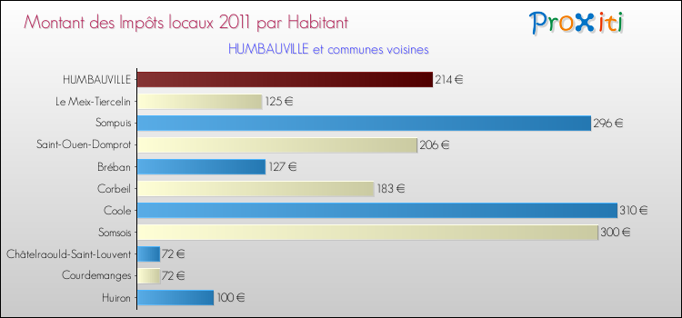Montant des impôts locaux par Habitant pour HUMBAUVILLE et les communes proches Comparaison des impôts locaux par habitant pour HUMBAUVILLE et les communes voisines