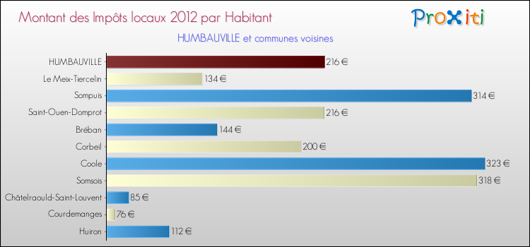 Montant des impôts locaux par Habitant pour HUMBAUVILLE et les communes proches Comparaison des impôts locaux par habitant pour HUMBAUVILLE et les communes voisines
