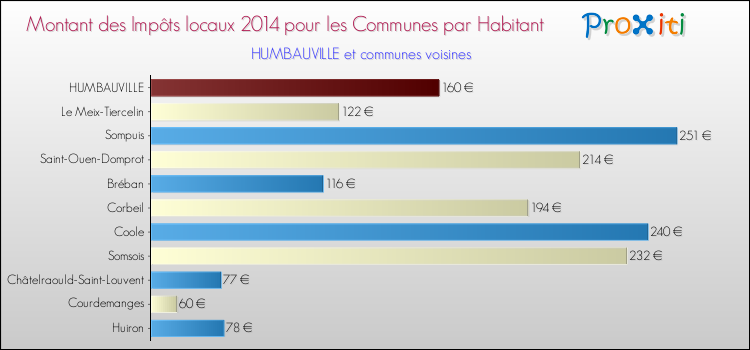 Montant des impôts locaux par Habitant pour HUMBAUVILLE et les communes proches en 2014 Comparaison des impôts locaux par habitant pour HUMBAUVILLE et les communes voisines en 2014