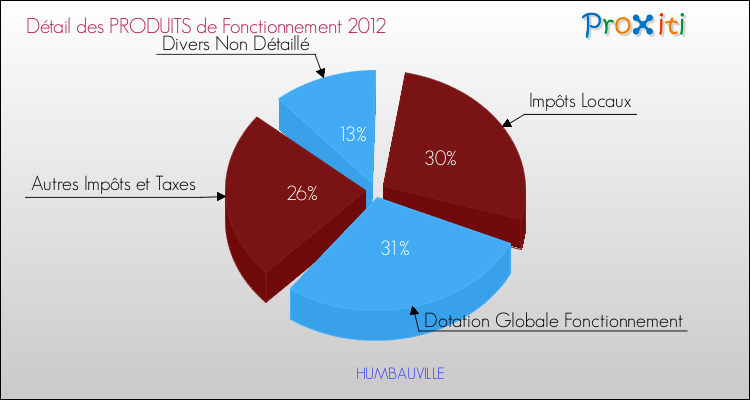 Décomposition du Budget de Fonctionnement 2012 de la commune de HUMBAUVILLE Budget de Fonctionnement 2012 pour la commune de HUMBAUVILLE