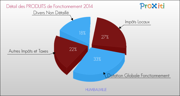 Décomposition du Budget de Fonctionnement 2014 de la commune de HUMBAUVILLE Budget de Fonctionnement 2014 pour la commune de HUMBAUVILLE