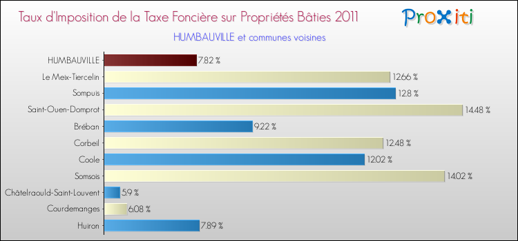 Taux d'imposition de la taxe foncière sur le bati 2011 pour HUMBAUVILLE et les communes proches Comparaison des taux d'imposition de la taxe foncière sur le bati 2011 pour HUMBAUVILLE et les communes voisines