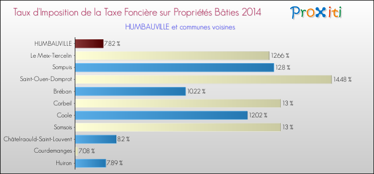 Taux d'imposition de la taxe foncière sur le bati 2014 pour HUMBAUVILLE et les communes proches Comparaison des taux d'imposition de la taxe foncière sur le bati 2014 pour HUMBAUVILLE et les communes voisines