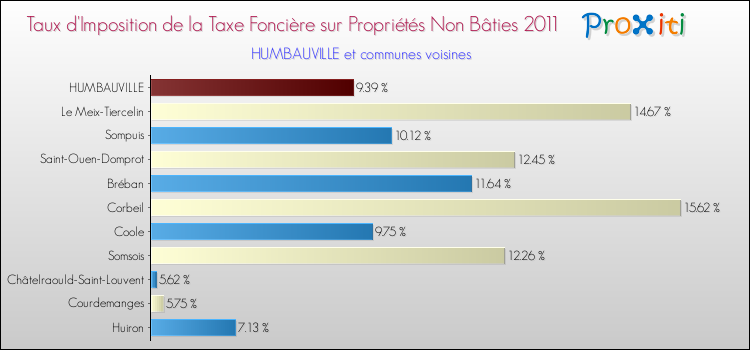 Taux d'imposition de la taxe foncière sur les immeubles et terrains non batis 2011 pour HUMBAUVILLE et les communes proches Comparaison des taux d'imposition de la taxe foncière sur les immeubles et terrains non batis 2011 pour HUMBAUVILLE et les communes voisines