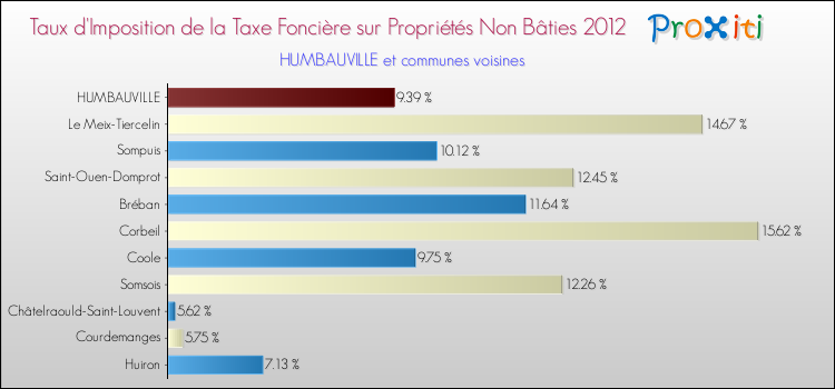 Taux d'imposition de la taxe foncière sur les immeubles et terrains non batis 2012 pour HUMBAUVILLE et les communes proches Comparaison des taux d'imposition de la taxe foncière sur les immeubles et terrains non batis 2012 pour HUMBAUVILLE et les communes voisines