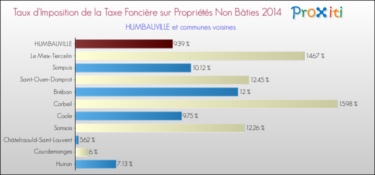 Taux d'imposition de la taxe foncière sur les immeubles et terrains non batis 2014 pour HUMBAUVILLE et les communes proches Comparaison des taux d'imposition de la taxe foncière sur les immeubles et terrains non batis 2014 pour HUMBAUVILLE et les communes voisines
