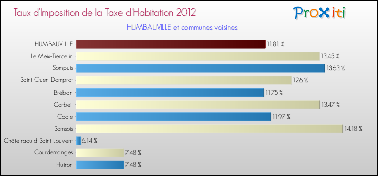 Taux d'imposition de la taxe d'habitation 2012 pour HUMBAUVILLE et les communes proches Comparaison des taux d'imposition de la taxe d'habitation 2012 pour HUMBAUVILLE et les communes voisines