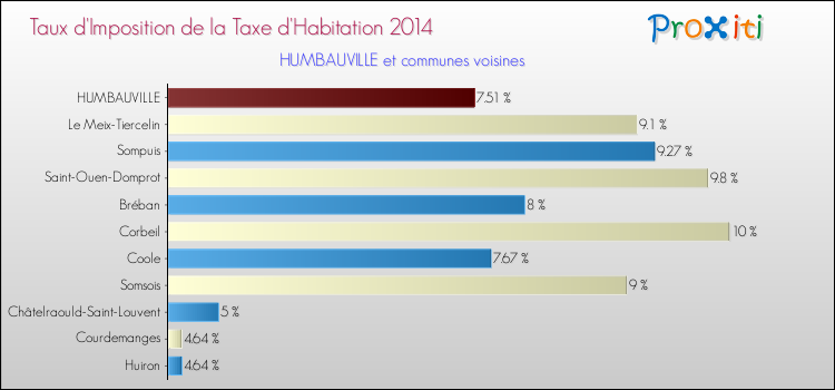 Taux d'imposition de la taxe d'habitation 2014 pour HUMBAUVILLE et les communes proches Comparaison des taux d'imposition de la taxe d'habitation 2014 pour HUMBAUVILLE et les communes voisines