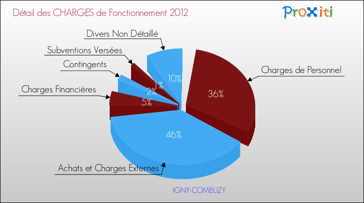 Décomposition des Charges de Fonctionnement 2012 de la commune de IGNY-COMBLIZY Charges de Fonctionnement 2012 pour la commune de IGNY-COMBLIZY