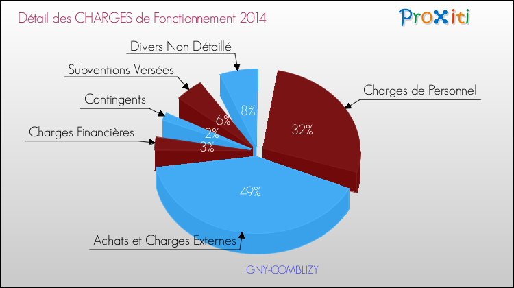 Décomposition des Charges de Fonctionnement 2014 de la commune de IGNY-COMBLIZY Charges de Fonctionnement 2014 pour la commune de IGNY-COMBLIZY
