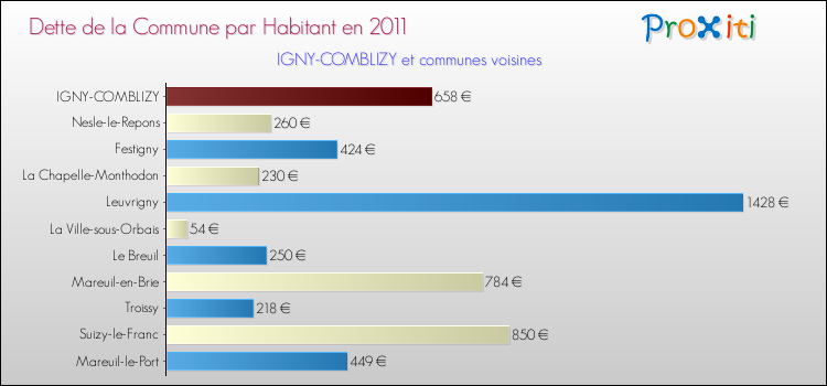 Dette par habitant de la commune en 2011 pour IGNY-COMBLIZY et les communes proches Comparaison de la dette par habitant de la commune en 2011 pour IGNY-COMBLIZY et les communes voisines