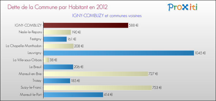 Dette par habitant de la commune en 2012 pour IGNY-COMBLIZY et les communes proches Comparaison de la dette par habitant de la commune en 2012 pour IGNY-COMBLIZY et les communes voisines