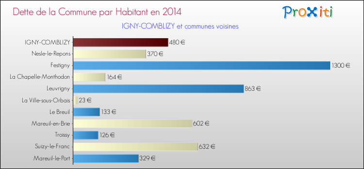 Dette par habitant de la commune en 2014 pour IGNY-COMBLIZY et les communes proches Comparaison de la dette par habitant de la commune en 2014 pour IGNY-COMBLIZY et les communes voisines