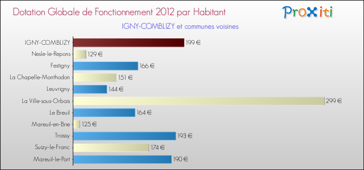 Montant des dotations globales de fonctionnement DGF par Habitant pour IGNY-COMBLIZY et les communes proches Comparaison des des dotations globales de fonctionnement DGF par habitant pour IGNY-COMBLIZY et les communes voisines