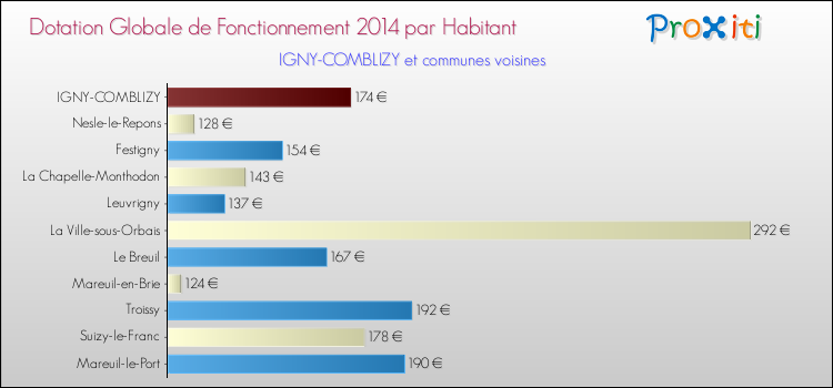 Montant des dotations globales de fonctionnement DGF par Habitant pour IGNY-COMBLIZY et les communes proches en 2014. Comparaison des des dotations globales de fonctionnement DGF par habitant pour IGNY-COMBLIZY et les communes voisines en 2014.