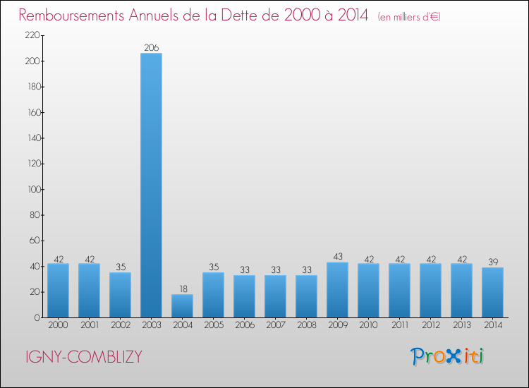 Evolution de l'annuité de la dette pour la commune de IGNY-COMBLIZY de 2000 à 2014 Annuités de la dette pour IGNY-COMBLIZY de 2000 à 2014