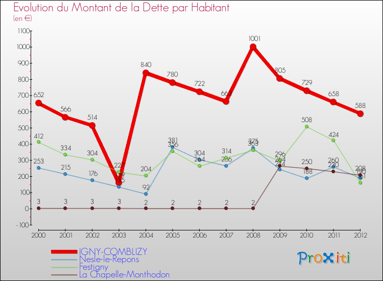 Evolution de la dette par habitant pour la commune de IGNY-COMBLIZY et les communes proches de 2000 à 2012 Comparaison de la dette par habitant pour IGNY-COMBLIZY et les communes voisines de 2000 à 2012