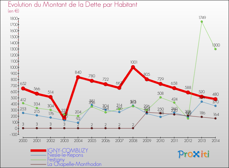 Evolution de la dette par habitant pour la commune de IGNY-COMBLIZY et les communes proches de 2000 à 2014 Comparaison de la dette par habitant pour IGNY-COMBLIZY et les communes voisines de 2000 à 2014