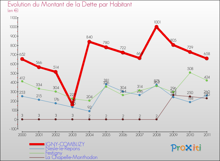Evolution de la dette par habitant pour la commune de IGNY-COMBLIZY et les communes proches Comparaison de la dette par habitant pour IGNY-COMBLIZY et les communes voisines
