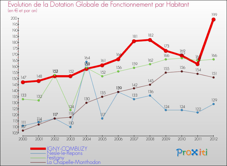 Evolution et montant de la dotation globale de fonctionnement par Habitant pour IGNY-COMBLIZY et les communes proches Comparaison des dotations globales de fonctionnement par habitant pour IGNY-COMBLIZY et les communes voisines