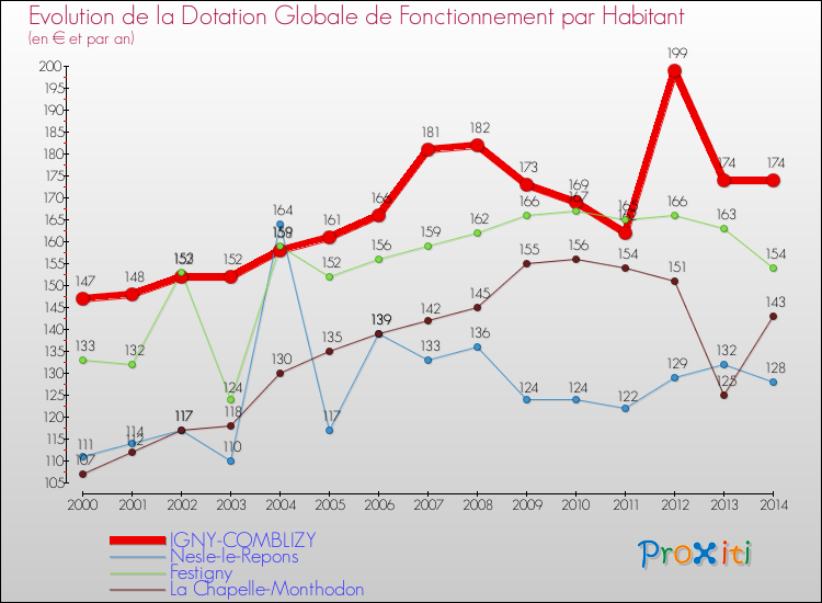 Evolution et montant de la dotation globale de fonctionnement par Habitant pour IGNY-COMBLIZY et les communes proches de 2000 à 2014. Comparaison des dotations globales de fonctionnement par habitant pour IGNY-COMBLIZY et les communes voisines de 2000 à 2014.