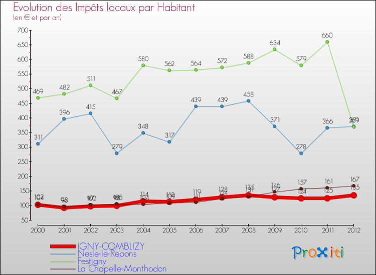 Evolution et montant des impôts locaux par Habitant pour IGNY-COMBLIZY et les communes proches Comparaison des impôts locaux par habitant pour IGNY-COMBLIZY et les communes voisines