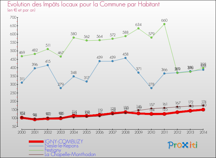 Evolution et montant des impôts locaux par Habitant pour IGNY-COMBLIZY et les communes proches de 2000 à 2014 Comparaison des impôts locaux par habitant pour IGNY-COMBLIZY et les communes voisines de 2000 à 2014