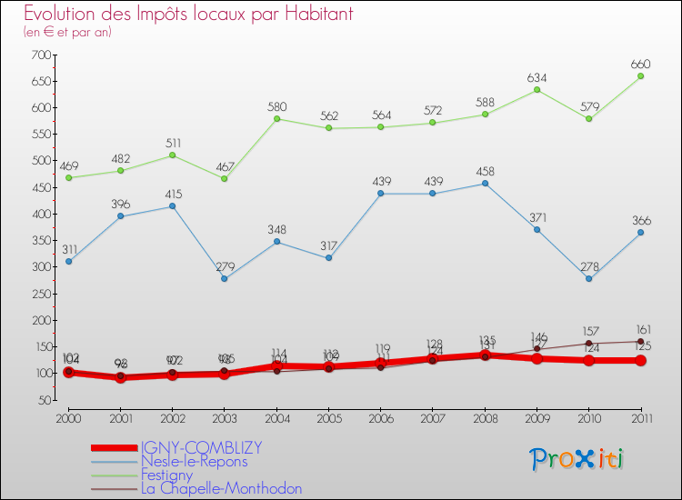 Evolution et montant des impôts locaux par Habitant pour IGNY-COMBLIZY et les communes proches Comparaison des impôts locaux par habitant pour IGNY-COMBLIZY et les communes voisines