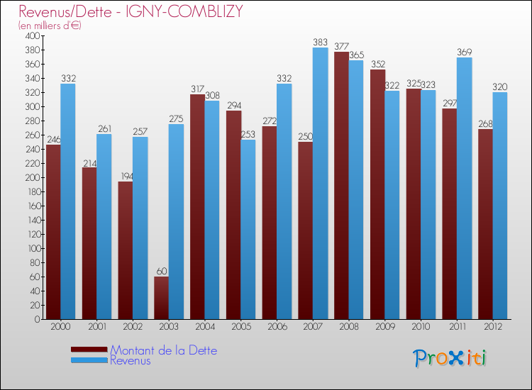 Evolution comparée de la dette et des revenus pour la commune de IGNY-COMBLIZY de 2000 à 2012 Comparaison de la dette et des revenus pour IGNY-COMBLIZY de 2000 à 2012