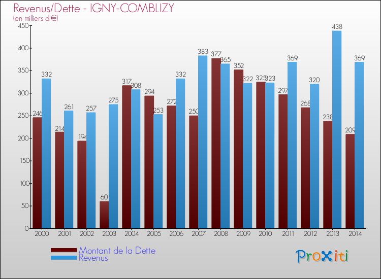 Evolution comparée de la dette et des revenus pour la commune de IGNY-COMBLIZY de 2000 à 2014 Comparaison de la dette et des revenus pour IGNY-COMBLIZY de 2000 à 2014