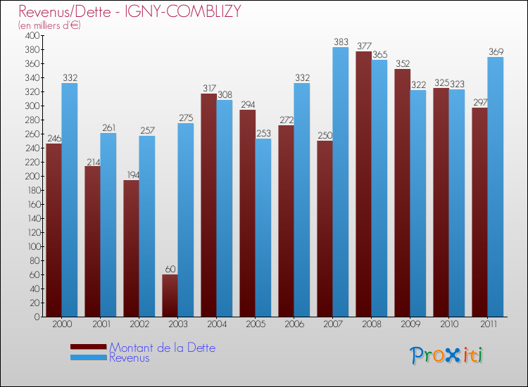 Evolution comparée de la dette et des revenus pour la commune de IGNY-COMBLIZY de 2000 à 2011 Comparaison de la dette et des revenus pour IGNY-COMBLIZY de 2000 à 2011
