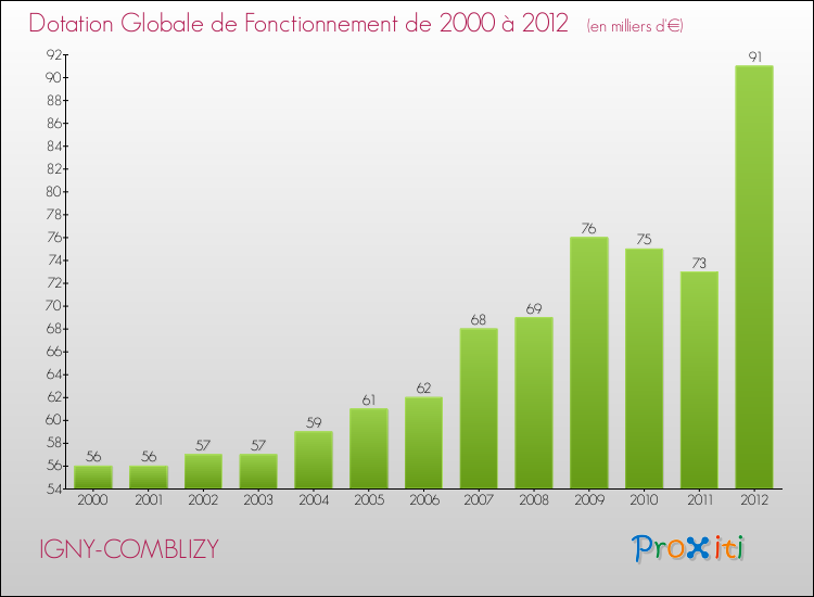 Evolution du montant de la Dotation Globale de Fonctionnement pour la commune de IGNY-COMBLIZY de 2000 à 2012 Evolution du montant de la Dotation Globale de Fonctionnement pour IGNY-COMBLIZY de 2000 à 2012