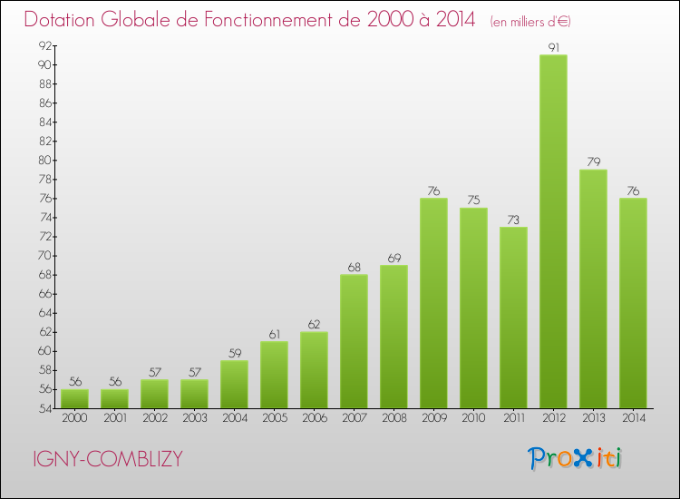 Evolution du montant de la Dotation Globale de Fonctionnement pour la commune de IGNY-COMBLIZY de 2000 à 2014 Evolution du montant de la Dotation Globale de Fonctionnement pour IGNY-COMBLIZY de 2000 à 2014