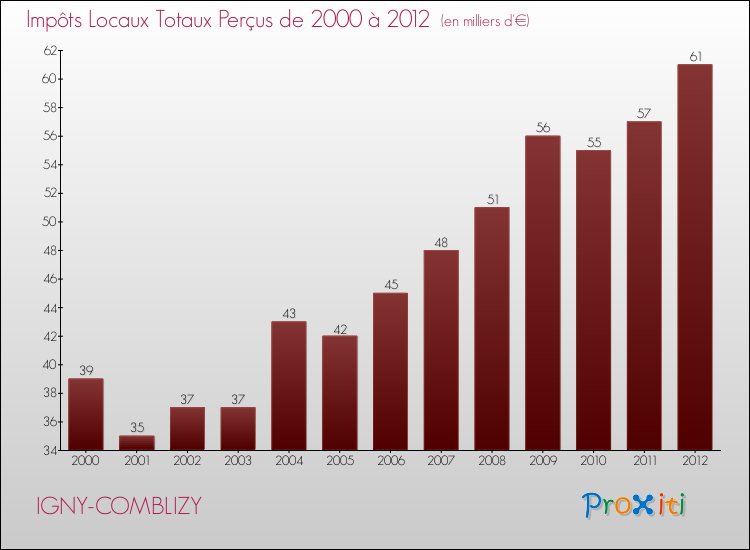 Evolution des Impôts Locaux pour la commune de IGNY-COMBLIZY de 2000 à 2012 Evolution des Impôts Locaux pour IGNY-COMBLIZY de 2000 à 2012