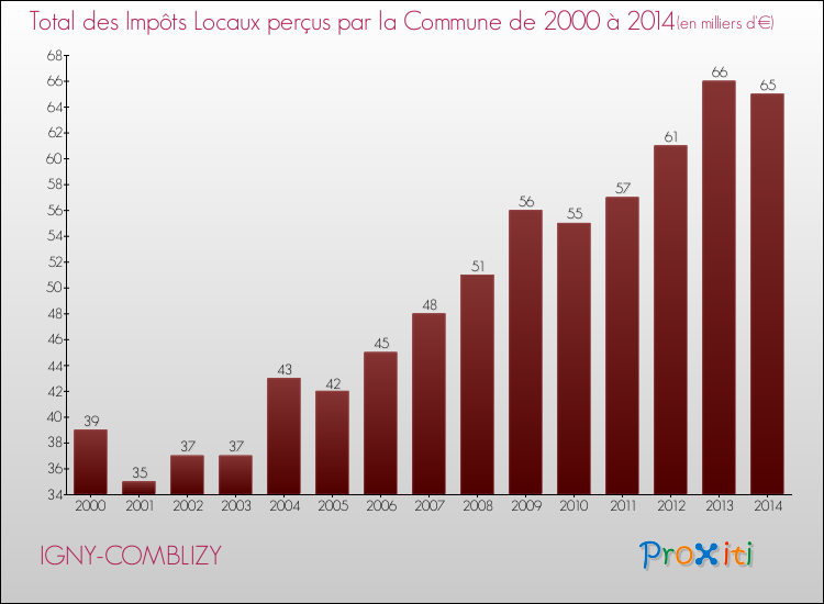 Evolution des Impôts Locaux pour la commune de IGNY-COMBLIZY de 2000 à 2014 Evolution des Impôts Locaux pour IGNY-COMBLIZY de 2000 à 2014