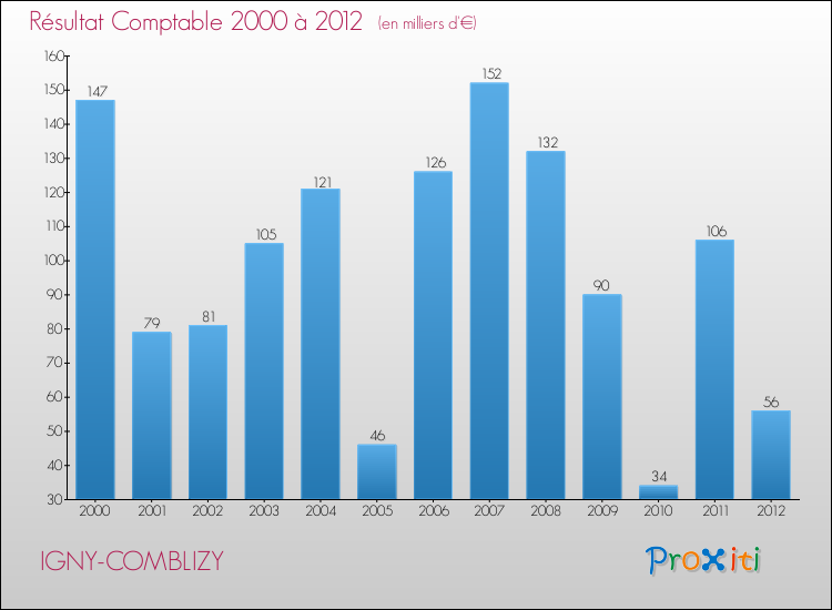 Evolution du résultat comptable pour la commune de IGNY-COMBLIZY de 2000 à 2012 Evolution du résultat comptable pour IGNY-COMBLIZY de 2000 à 2012