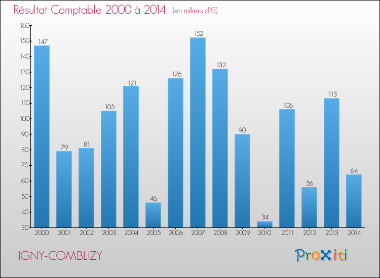 Evolution du résultat comptable pour la commune de IGNY-COMBLIZY de 2000 à 2014 Evolution du résultat comptable pour IGNY-COMBLIZY de 2000 à 2014