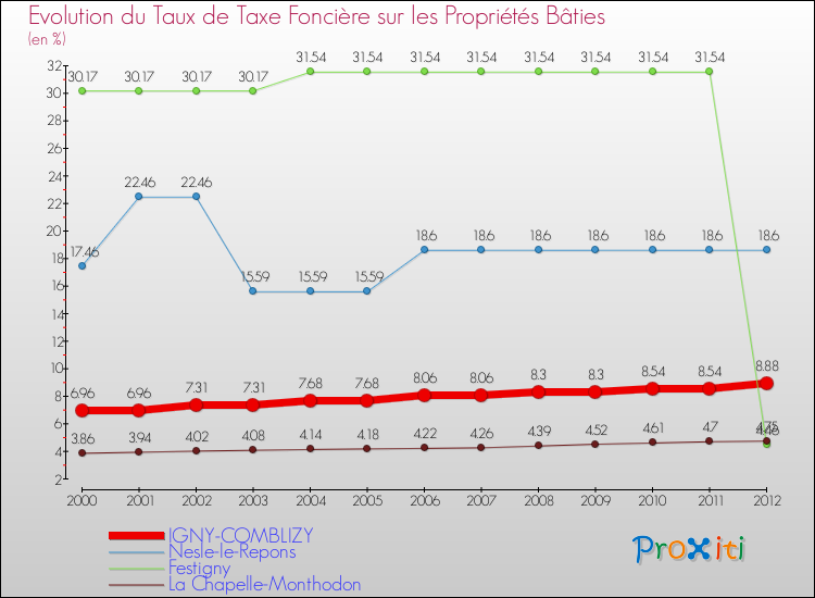 Evolution du taux de la taxe foncière sur le bati pour IGNY-COMBLIZY et les communes proches de 2000 à 2012 Comparaison des taux de taxe foncière sur le bati pour IGNY-COMBLIZY et les communes voisines de 2000 à 2012
