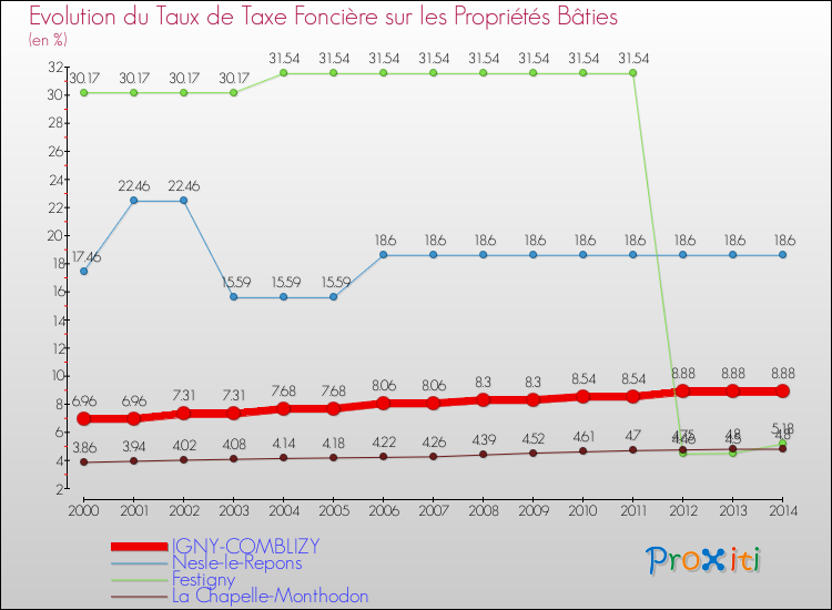 Evolution du taux de la taxe foncière sur le bati pour IGNY-COMBLIZY et les communes proches de 2000 à 2014 Comparaison des taux de taxe foncière sur le bati pour IGNY-COMBLIZY et les communes voisines de 2000 à 2014