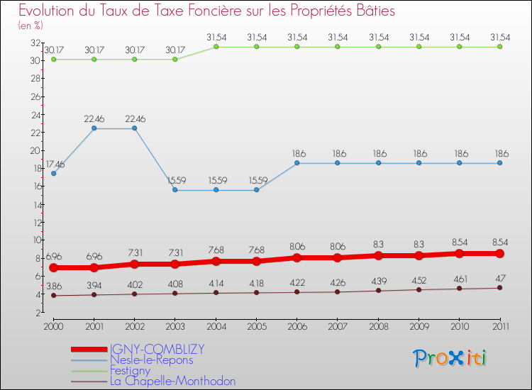 Evolution du taux de la taxe foncière sur le bati pour IGNY-COMBLIZY et les communes proches Comparaison des taux de taxe foncière sur le bati pour IGNY-COMBLIZY et les communes voisines